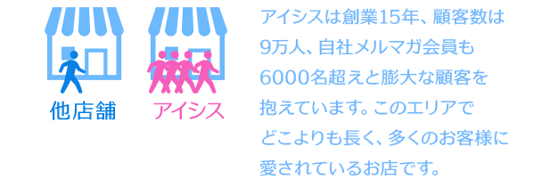 アイシスは創業15年、顧客数9万人！